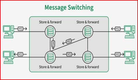 What is message switching with example?